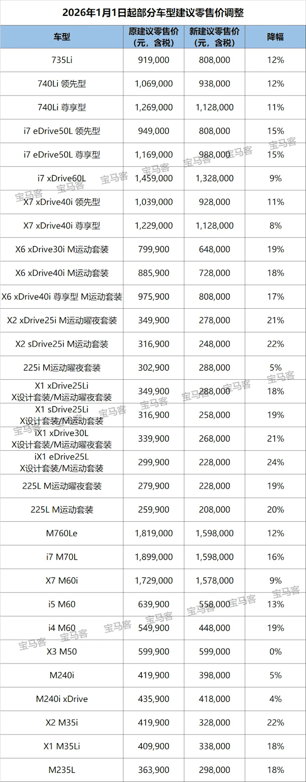 宝马开年30多款车型全面降价 最高直降30万 回应：这不是价格战