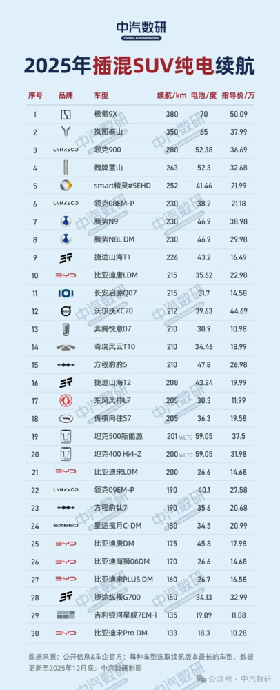 2025年插混车型纯电续航排行榜出炉:极氪9X夺冠