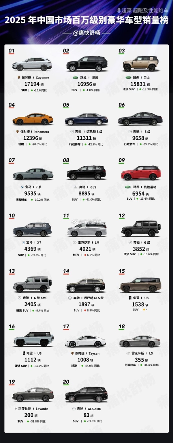 2025年中国百万级豪华车销量榜出炉:比亚迪仰望成为中国独苗